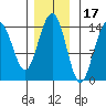 Juneau tide chart for Wednesday, November 17, 2021