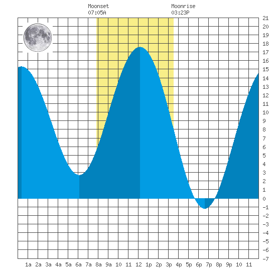 Juneau tide chart for Thursday, November 18, 2021