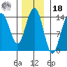Juneau tide chart for Thursday, November 18, 2021