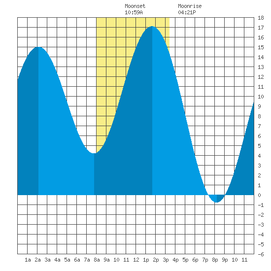 Juneau tide chart for Sunday, November 21, 2021