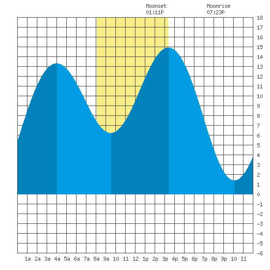Juneau tide chart for Wednesday, November 24, 2021