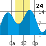 Juneau tide chart for Wednesday, November 24, 2021