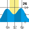Juneau tide chart for Friday, November 26, 2021