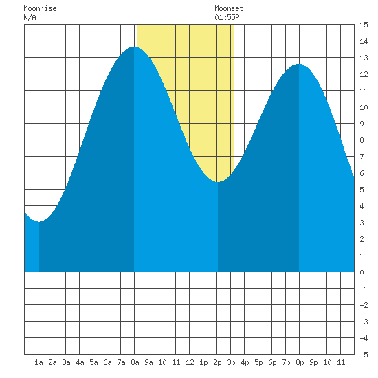 Juneau tide chart for Sunday, November 28, 2021