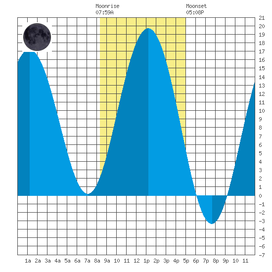 Juneau tide chart for Thursday, November 4, 2021