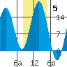 Juneau tide chart for Friday, November 5, 2021