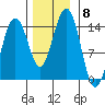 Juneau tide chart for Monday, November 8, 2021