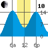 Juneau tide chart for Friday, December 10, 2021