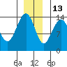Juneau tide chart for Monday, December 13, 2021