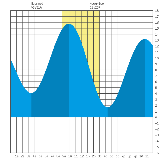 Juneau tide chart for Tuesday, December 14, 2021
