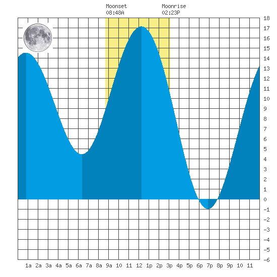 Juneau tide chart for Saturday, December 18, 2021