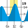 Juneau tide chart for Sunday, December 19, 2021