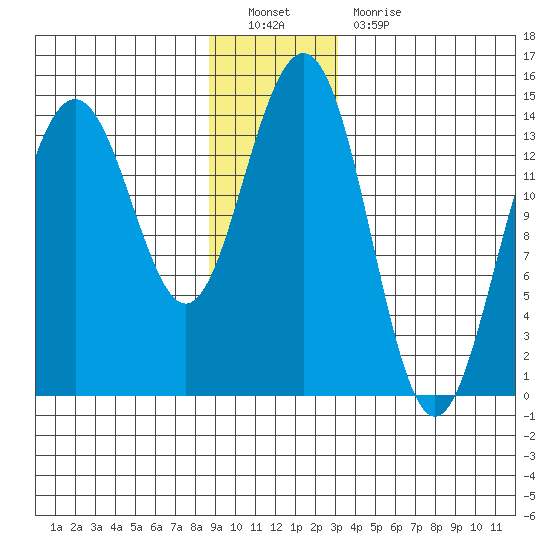 Juneau tide chart for Monday, December 20, 2021