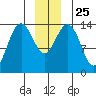 Juneau tide chart for Saturday, December 25, 2021