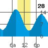 Juneau tide chart for Tuesday, December 28, 2021