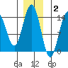 Juneau tide chart for Thursday, December 2, 2021
