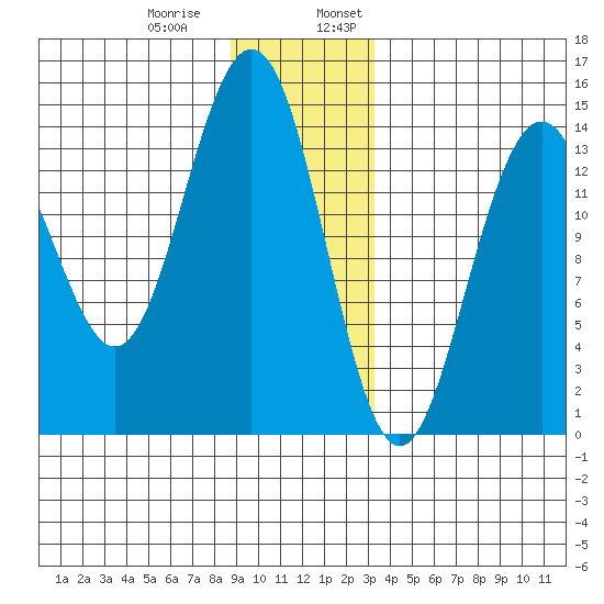 Juneau tide chart for Thursday, December 30, 2021