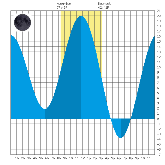 Juneau tide chart for Friday, December 3, 2021