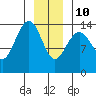 Juneau tide chart for Monday, January 10, 2022