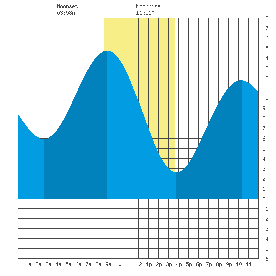 Juneau tide chart for Wednesday, January 12, 2022