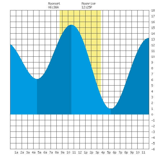Juneau tide chart for Friday, January 14, 2022