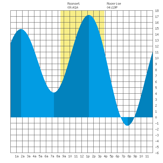 Juneau tide chart for Tuesday, January 18, 2022