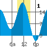 Juneau tide chart for Saturday, January 1, 2022