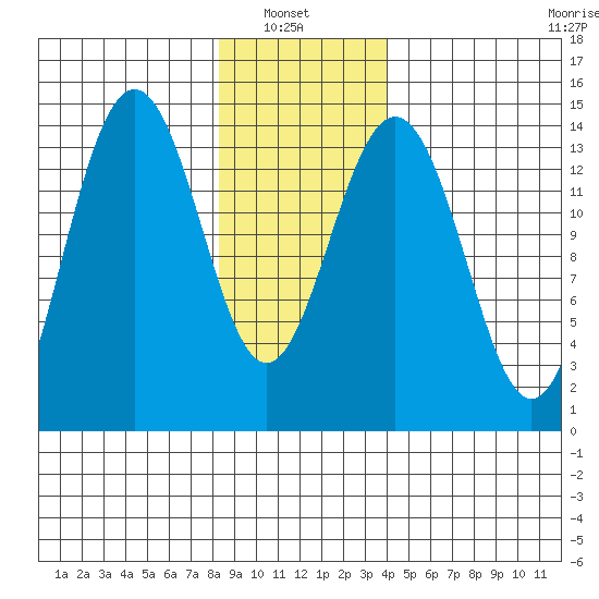 Juneau tide chart for Sunday, January 23, 2022