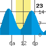 Juneau tide chart for Sunday, January 23, 2022