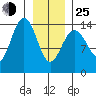 Juneau tide chart for Tuesday, January 25, 2022