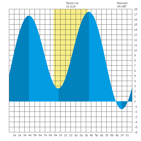 Juneau tide chart for Thursday, January 6, 2022
