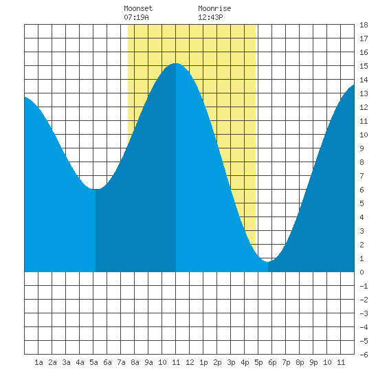 Juneau tide chart for Sunday, February 13, 2022