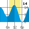 Juneau tide chart for Monday, February 14, 2022