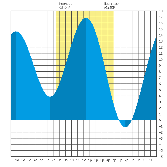 Juneau tide chart for Tuesday, February 15, 2022
