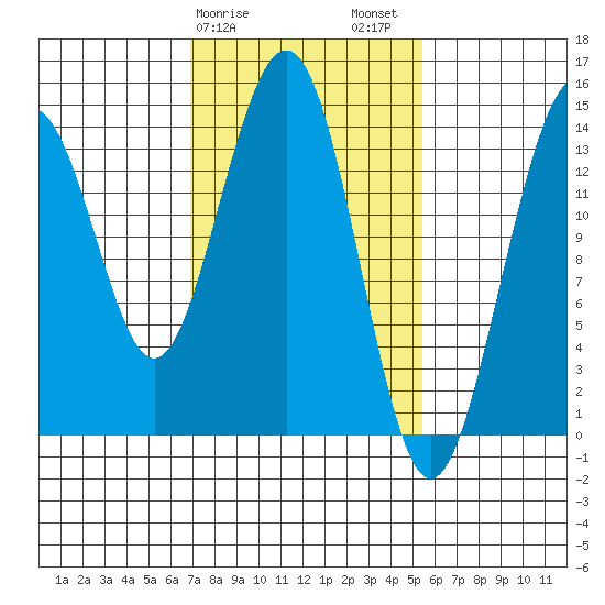 Juneau tide chart for Monday, February 28, 2022