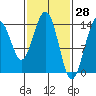 Juneau tide chart for Monday, February 28, 2022