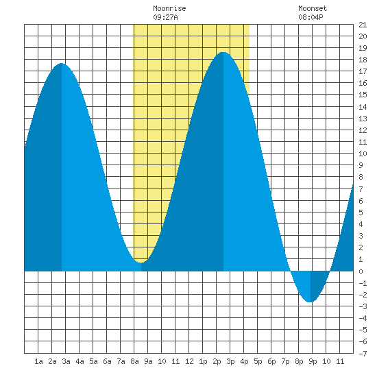 Juneau tide chart for Thursday, February 3, 2022