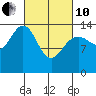 Juneau tide chart for Thursday, March 10, 2022