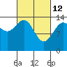 Juneau tide chart for Saturday, March 12, 2022