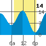 Juneau tide chart for Monday, March 14, 2022