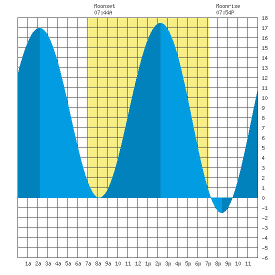Juneau tide chart for Friday, March 18, 2022