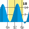 Juneau tide chart for Friday, March 18, 2022