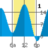 Juneau tide chart for Tuesday, March 1, 2022