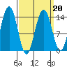 Juneau tide chart for Sunday, March 20, 2022