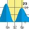Juneau tide chart for Wednesday, March 23, 2022