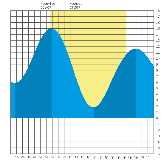 Juneau tide chart for Friday, March 25, 2022