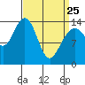Juneau tide chart for Friday, March 25, 2022