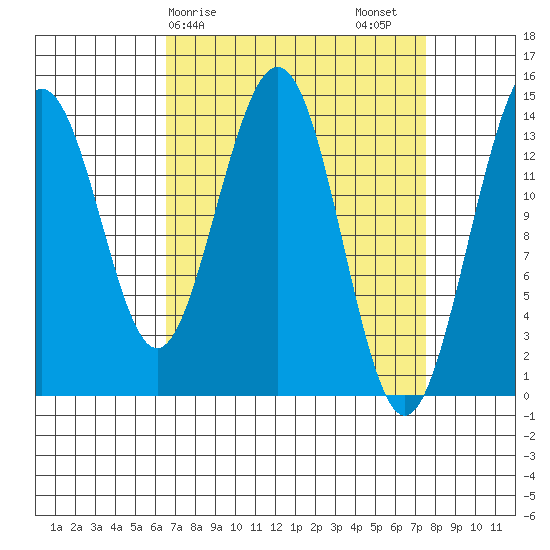 Juneau tide chart for Tuesday, March 29, 2022