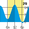 Juneau tide chart for Tuesday, March 29, 2022