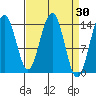 Juneau tide chart for Wednesday, March 30, 2022